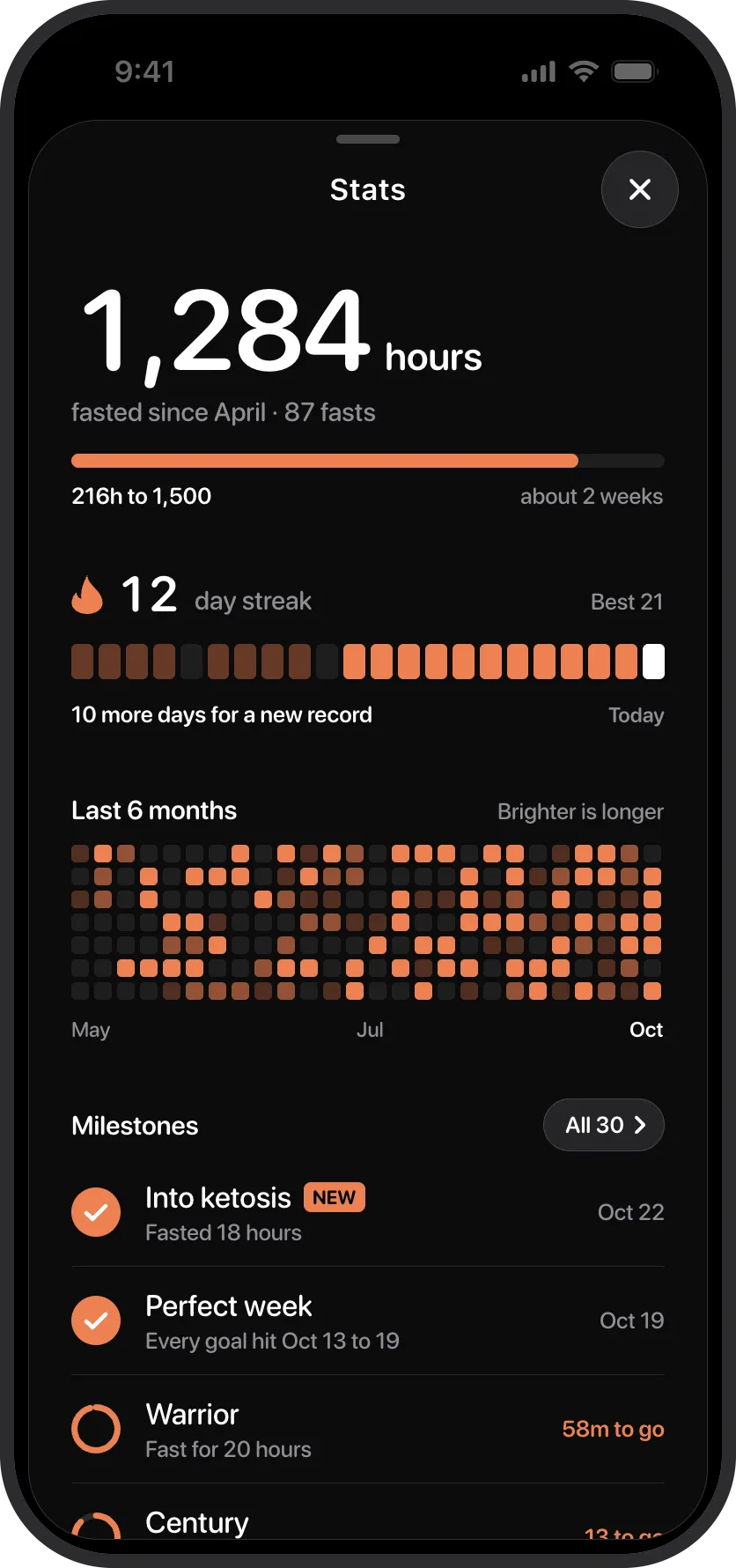 Lite's Stats screen: 1,284 hours fasted, a 12 day streak, six months of days, and the milestones closest to done